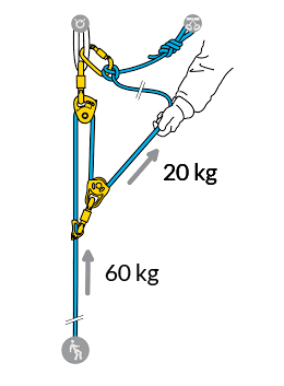 Comment calculer le rapport de mouflage - Petzl France